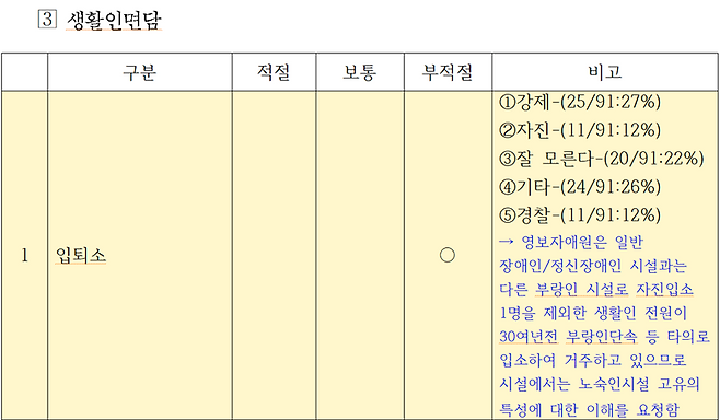 ▲ 2017년 노숙인시설 인권실태조사 결과보고서 중 입퇴소 경위 부분