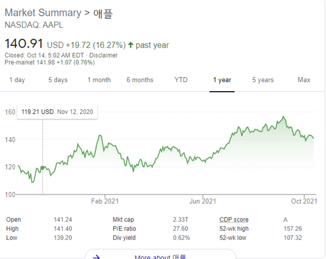 애플 주가(10월 13일 종가기준)