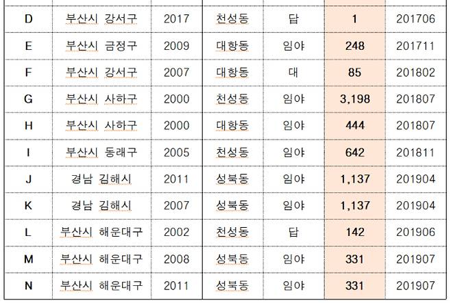 2017~2021년간 가덕도 내 미성년자 토지 취득 현황(기준=매입년도, ㎡). 김상훈 의원실 제공