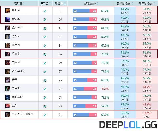 '페이커'의 리그 챔피언 사용 목록