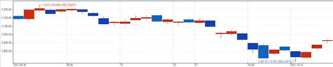 올 8월말 이후 코스피지수 추이. (자료=유진투자증권)