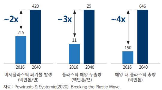 현재 추세를 가정한 미래의 폐플라스틱 발생량 추정. <출처= 산업연구원 '플라스틱 오염 위기에 대한 정책과 기업의 대응' 보고서>