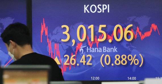8거래일만에 코스피 지수가 3000선을 회복한 15일 서울 중구 하나은행 명동점 딜링룸 전광판에 코스피 지수가 전일대비 26.42포인트(0.88%) 오른 3015.06을 나타내고 있다. / 사진=뉴스1