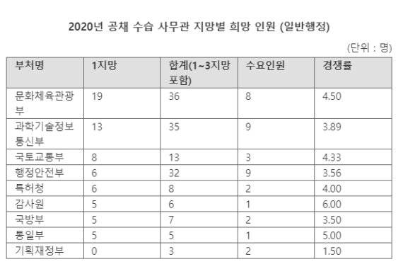 *일반행정 배치 인원 113명 중 110명 참여/사진=fnDB