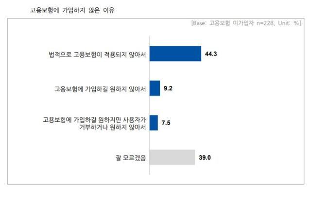 고용보험 미가입 이유 설문조사 결과. 직장갑질119 제공