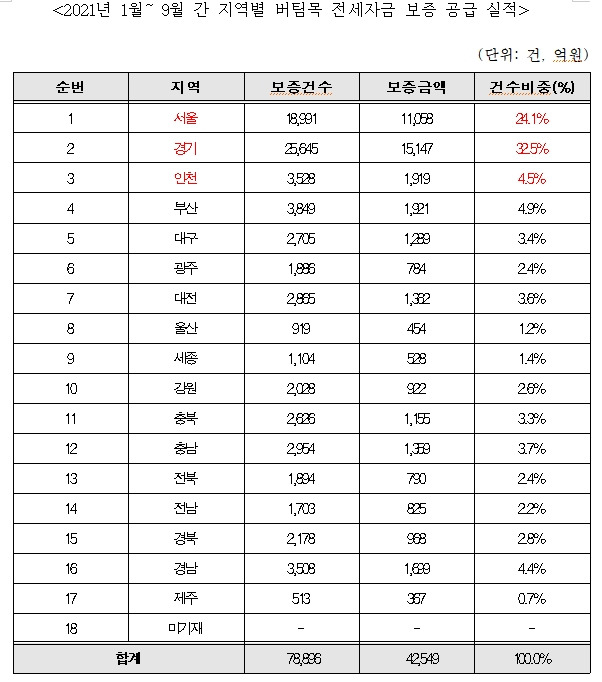 2021년 1월~9월 간 지역별 버팀목 전세자금 보증 공급 실적 /사진=진선미 의원실