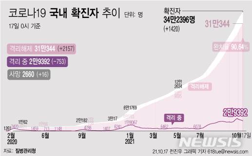 [서울=뉴시스] 17일 0시 기준 코로나19 누적 확진자는 전날 0시 이후 1420명 늘어난 34만2396명이다. 사망자는 16명이 증가해 누적 2660명으로 집계됐다. 현재 격리돼 치료 중인 환자는 753명 감소한 총 2만9392명이다. (그래픽=전진우 기자) 618tue@newsis.com