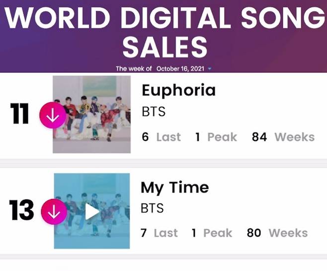 방탄소년단 정국 솔로 2곡 韓아이돌 최초 빌보드 80주 이상 차트인→최장 1·2위..'K팝 大기록'