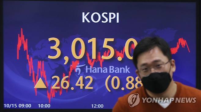 코스피 3,000선 회복 (서울=연합뉴스) 임화영 기자 = 코스피가 3,000선을 회복한 15일 오후 서울 중구 하나은행 딜링룸 전광판에 코스피 지수가 표시돼있다.
    코스피는 전 거래일보다 26.42포인트(0.88%) 오른 3,015.06,코스닥지수는 7.11포인트(0.72%) 오른 990.54에 마감했다. 2021.10.15 hwayoung7@yna.co.kr