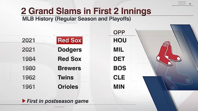 보스턴, MLB 포스트시즌서 최초로 1∼2회 연속 만루 홈런 [ESPN 스태츠 앤드 인포 트위터 계정 캡처. 재판매 및 DB 금지]