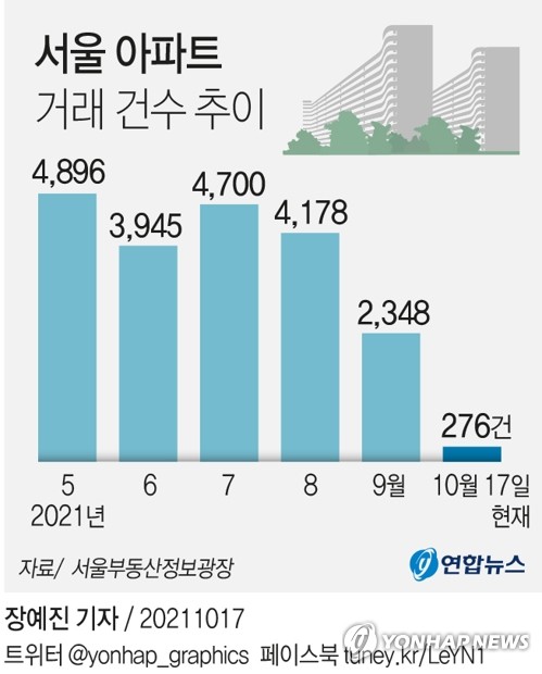 [그래픽] 서울 아파트 거래 건수 추이 (서울=연합뉴스) 장예진 기자 = jin34@yna.co.kr