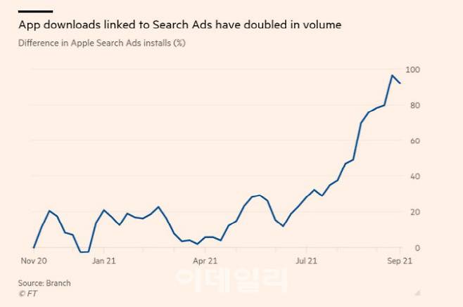 사진은 서치 애드를 통한 앱 다운로드수 증가치 그래프다. (사진=FT)