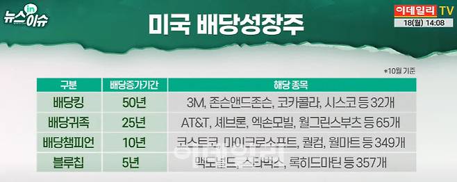 18일 이데일리TV 빅머니1부 ‘뉴스 in 이슈’ 방송