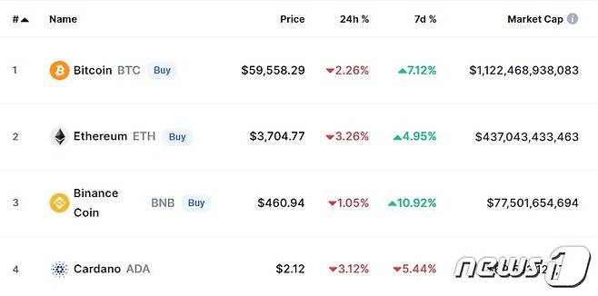 이 시각 현재 주요 암호화폐 시황 - 코인마켓캡 갈무리