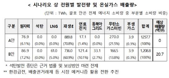 2050 탄소중립 시나리오상 전원별 발전량 및 온실가스 배출량 표. <자료:탄소중립위원회>