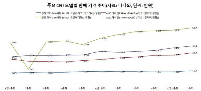 주요 CPU 모델별 판매 가격 추이(자료: 다나와)
