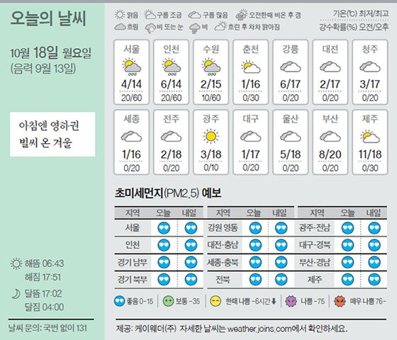 날씨 10/18