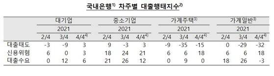 한국은행이 18일 발표한 대출행태 서베이 결과. 한국은행
