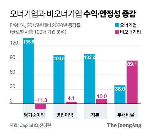 오너기업과 비오너기업 수익·안정성 증감. 그래픽=신재민 기자 shin.jaemin@joongang.co.kr