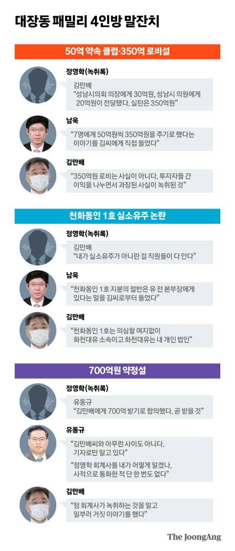 대장동 패밀리 4인방 말잔치. 그래픽=김현서 kim.hyeonseo12@joongang.co.kr