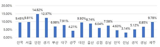 2021년 지역별 전세가 변동률 [자료 = KB부동산]