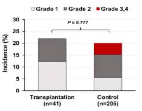 이식환자군(왼쪽)과 대조군(오른쪽)의 단기 합병증의 총비율이 각각 22.0%와 20.0%로 유사하거나 약간 높다. 또한 이식환자 군에서는 생명에 위협이 되는 Grade 3, 4 합병증의 발생은 없었다
