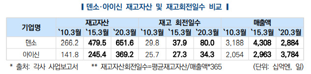 도요타 반도체 제품공급 협력사들은 2011 동일본대지진 이후 재고자산을 크게 늘렸다. /사진제공=한국자동차연구원.