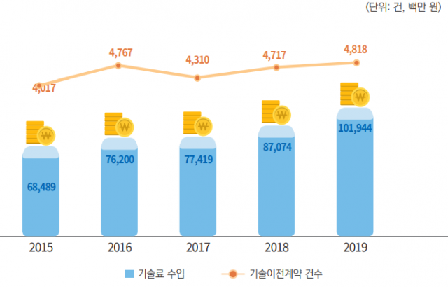 대학 기술이전료 건수와 금액 추이