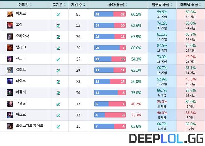 비디디의 리그 챔피언 사용 기록