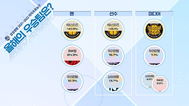 올해 우승팀 관련 설문조사 결과 [WKBL 제공]