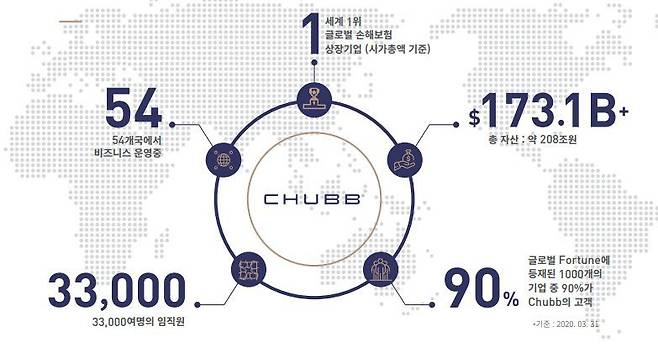 처브는 전 세계 54개국에서 3만3000여명의 임직원이 종사하고 있다./처브라이프