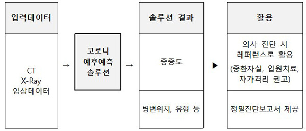 코로나 예후예측 솔루션 개요