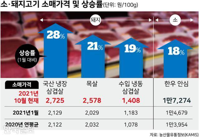 소·돼지고기 소매가격 및 상승률. 그래픽=강준구 기자