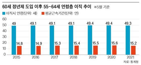 60세 정년제 도입 이후 연령층 이직 추이