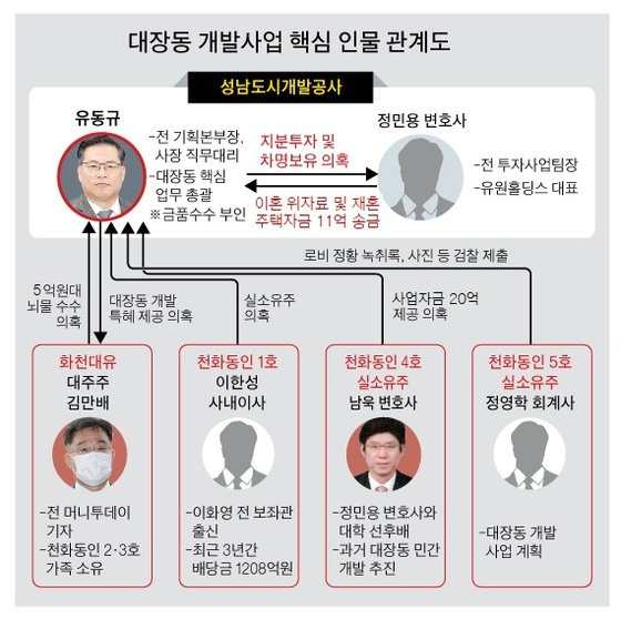 대장동 개발 사업 핵심 인물 관계도
