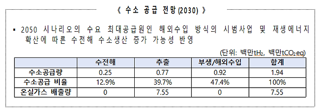 2030년 수소 공급 전망 / 출처 = 2050탄소중립위원회 '2030 국가 온실가스 감축목표(NDC) 상향안' 발췌