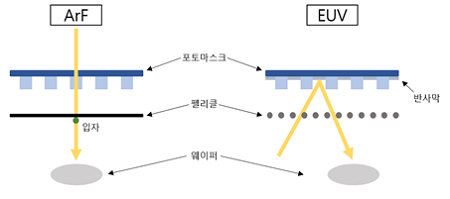 기존 ArF 노광 공정과 EUV 노광 공정 프로세스 비교/사진제공=그래핀랩