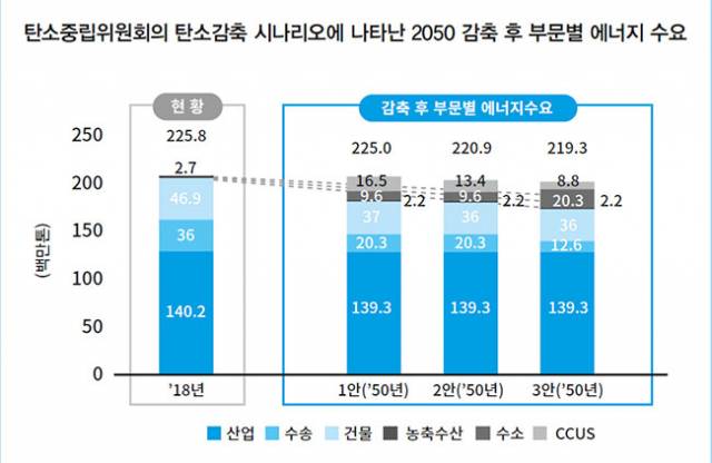 ▲ 탄소중립 시나리오에서 산업 부문의 에너지 수요량을 기준년도인 2018년과 비교해 보면 절대적 사용량 자체가 차이가 없음(140.2 → 139.3)을 알 수 있다. 산업 부문이 탄소 감축을 위해 에너지 사용량을 줄이더라도 산업 성장률에 따른 자연적 에너지 사용량 증가분이 겹쳐질 거라는 시나리오인 것이다. 결국 집약적으로 에너지를 사용하는 현재의 산업 구조를 그대로 안고 같다는 뜻이다. 탄소중립위원회의 시나리오는 현재 공론화 과정을 밟고 있으며 수정을 거쳐 10월 말 최종안이 나올 예정이다. ⓒ함께사는길