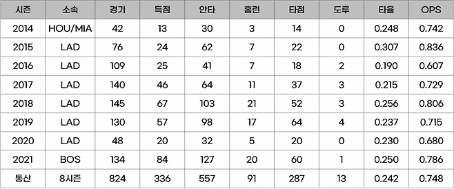 ▲ 키케 에르난데스의 연도별 성적 ⓒ 베이스볼레퍼런스