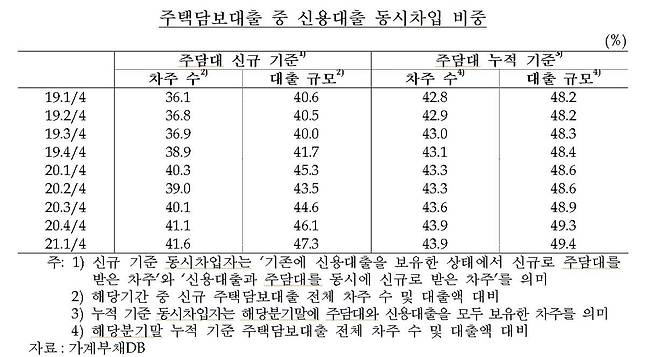주택담보대출 중 신용대출 동시차입 비중 [한국은행·윤창현 의원실 제공.재판매 및 DB 금지]