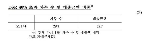 DSR 40% 초과 차주 수 및 대출금액 비중 [한국은행·윤창현 의원실 제공.재판매 및 DB 금지]
