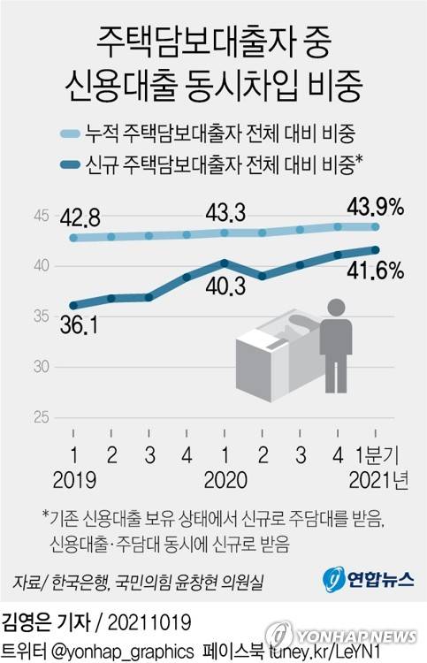 [그래픽] 주택담보대출자 중 신용대출 동시차입 비중 (서울=연합뉴스) 김영은 기자 = 0eun@yna.co.kr
    트위터 @yonhap_graphics  페이스북 tuney.kr/LeYN1