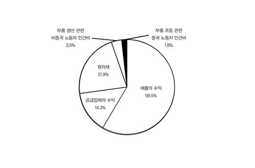 2010년 아이폰의 가치분배 [나름북스 제공. 재판매 및 DB금지]