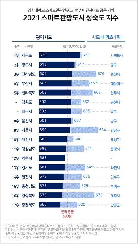 2021 스마트관광도시 성숙도 지수