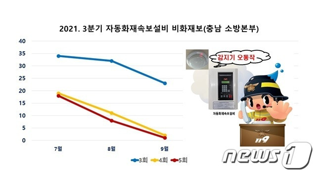 충남소방본부가 추진 중인 자동화재속보설비(이하 속보설비) 비화재보 저감 특별대책이 실질적인 효과를 거두고 있는 것으로 나타났다.(충남소방본부 제공).© 뉴스1