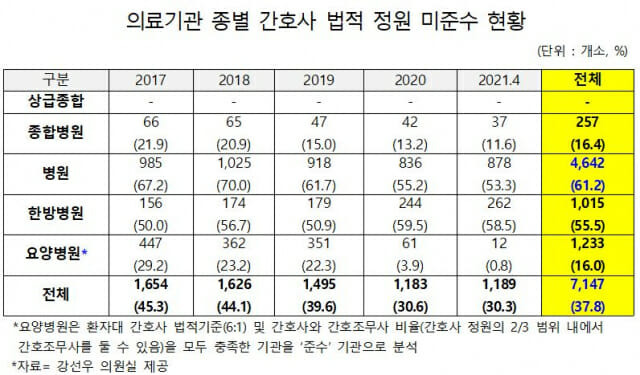 간호사인력 미준수(제공=강선우 의원실)