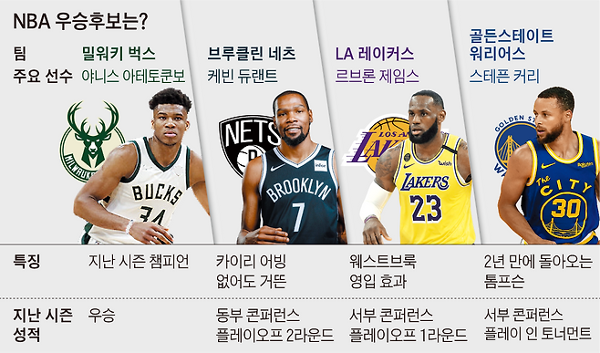 NBA 우승후보는?