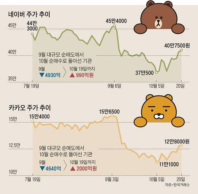 네이버와 카카오 주가 추이