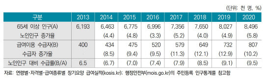 연도별 요양보험 수급자 증가 추이/ 보험연구원 제공