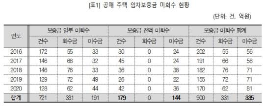 <표: 진성준 의원실 제공>